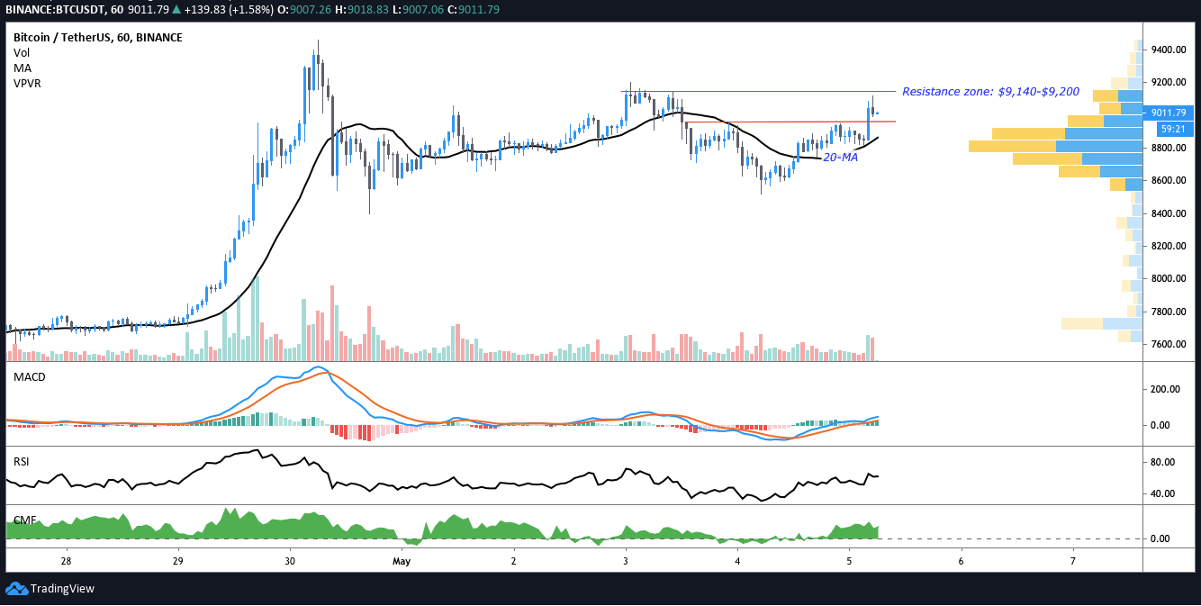 BTC USDT 1-hour chart BTC USDT 1-hour chart