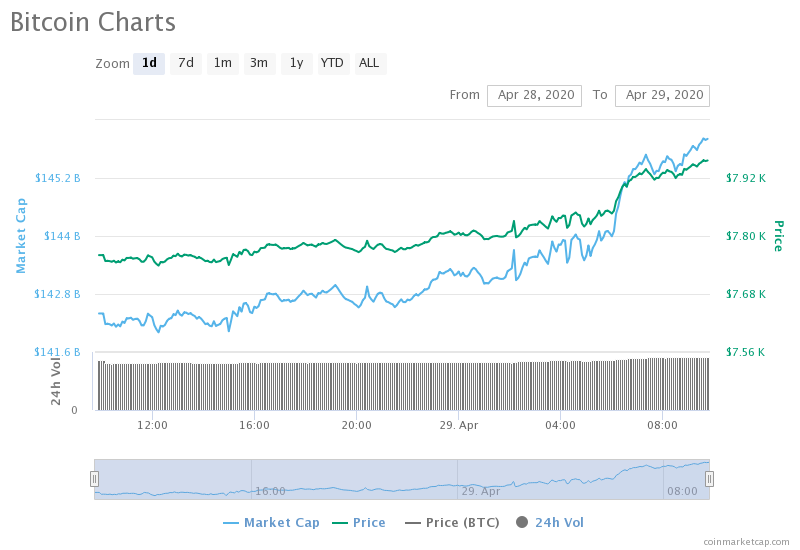 Bitcoin 1-day chart Bitcoin 1-day chart